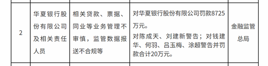 旭阳配资 华夏银行回应8725万元监管罚单：诚恳接受，已落实整改